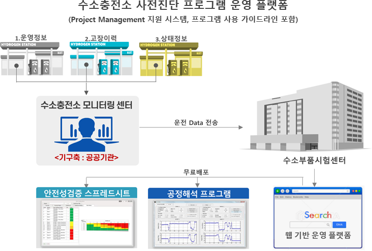 수소충전소 사전진단 프로그램 운영 플랫폼 구성도